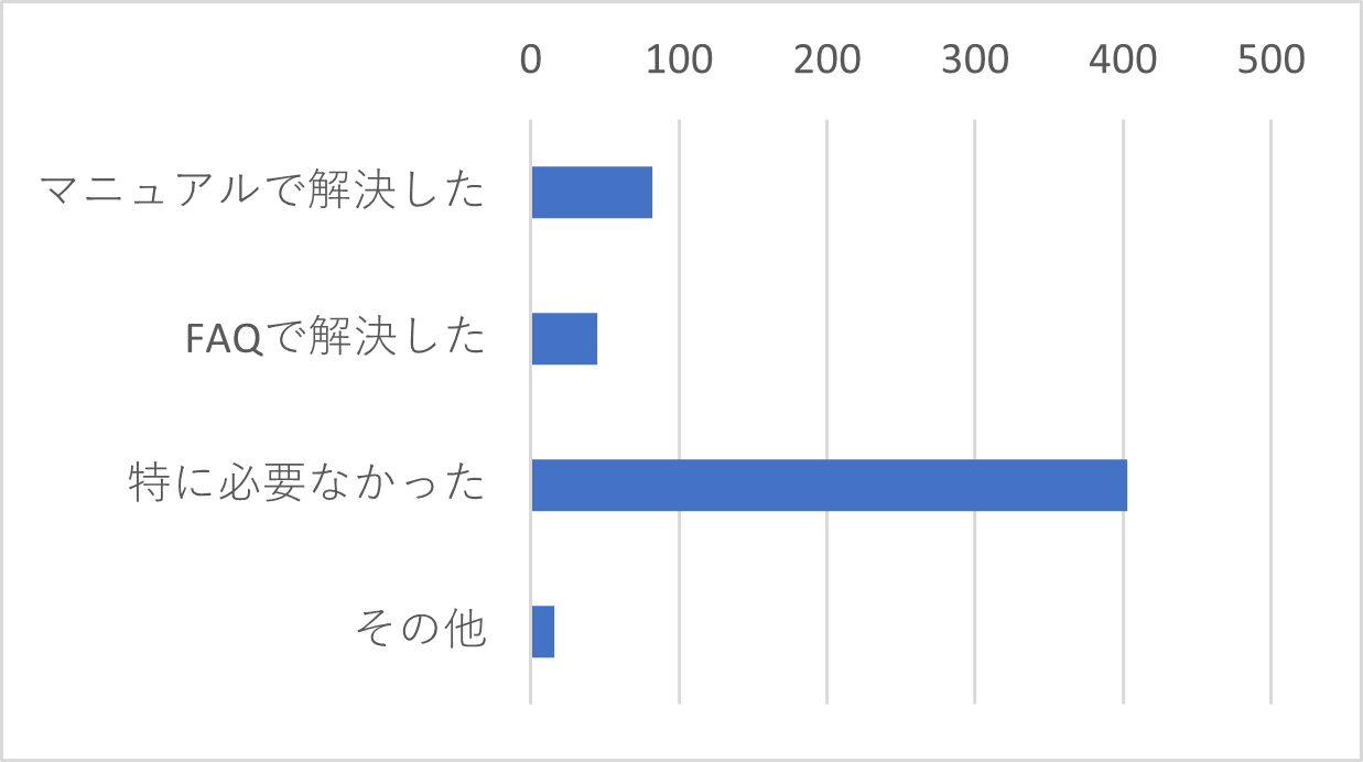 Q17-1　Q17で「問い合わせをしたことがない」を選択した方は、サポートセンターを利用しなかった理由をお聞かせください。（複数選択可）