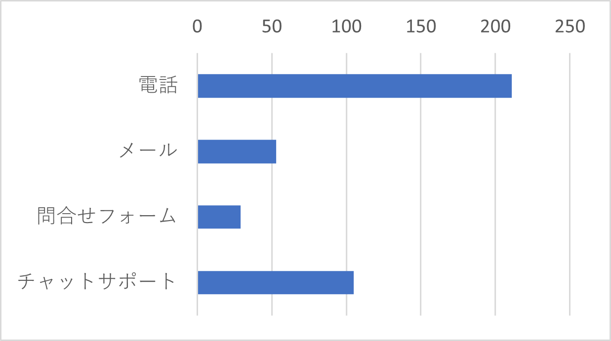 Q18　Q17で「10回以上」、「5回程度」、「1回のみ」を選択した方は、ご利用のお問い合わせ方法をお聞かせください。（複数選択可）