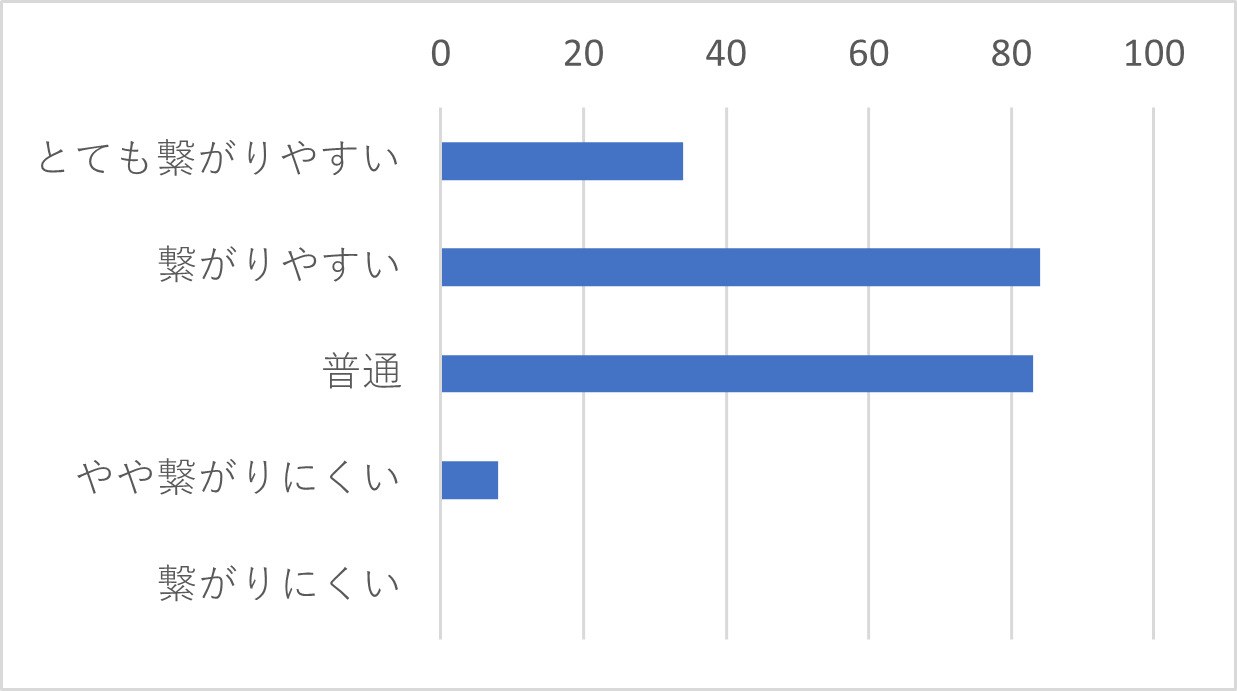 Q18-1　「電話」を選択された方は、繋がりやすさ（繋がるまでの待ち時間）についてお聞かせください