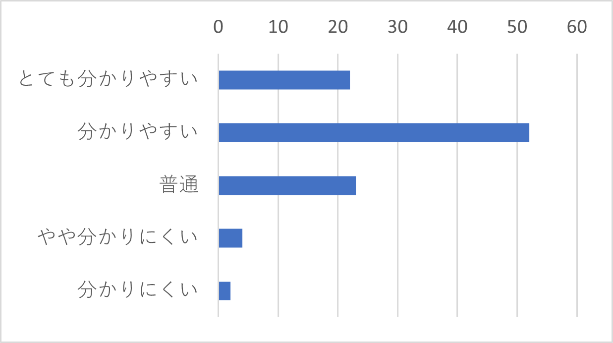 Q18-10　「チャット」を選択された方は、オペレーターの説明はわかりやすい表現でしたか？