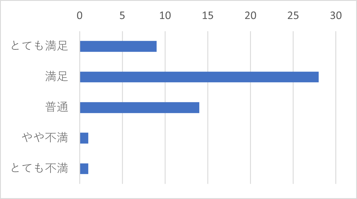 Q18-5「メール」を選択された方は、返信までの時間についてお聞かせください。