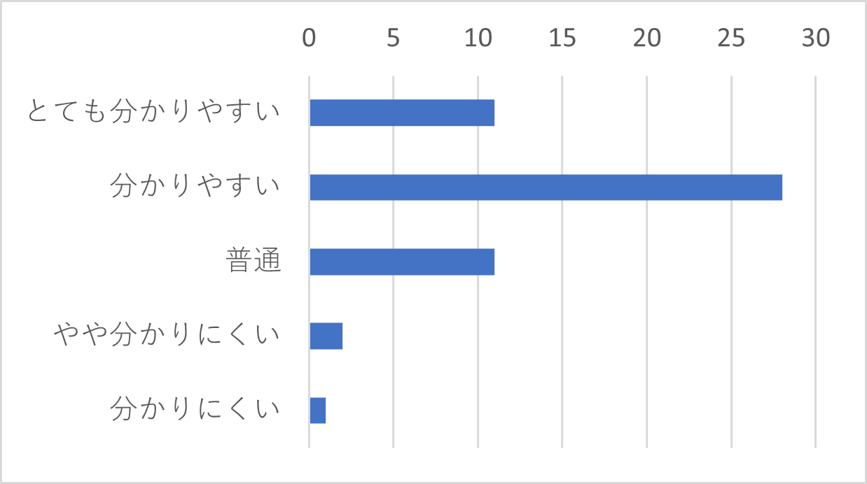 Q18-6　「メール」を選択された方は、オペレーターの説明はわかりやすい表現でしたか？