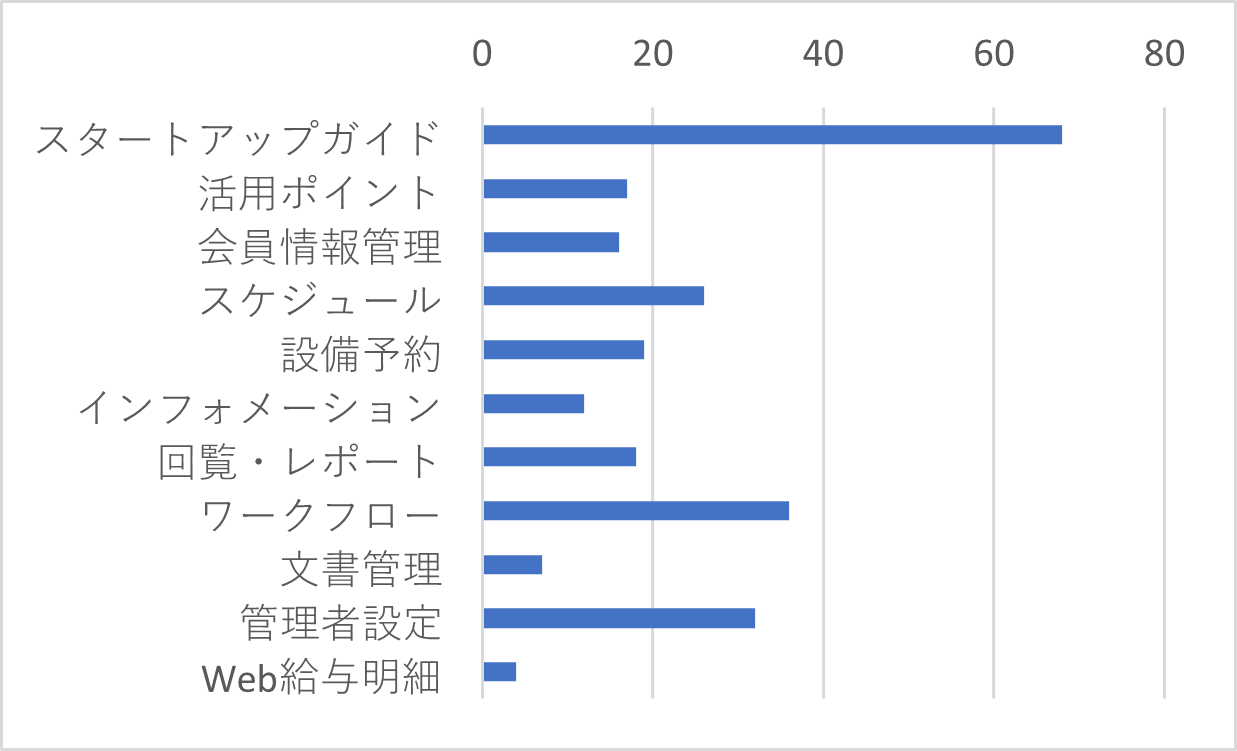 Q20-1　「ある」を選択した方は、何のマニュアルをご覧になられましたか。