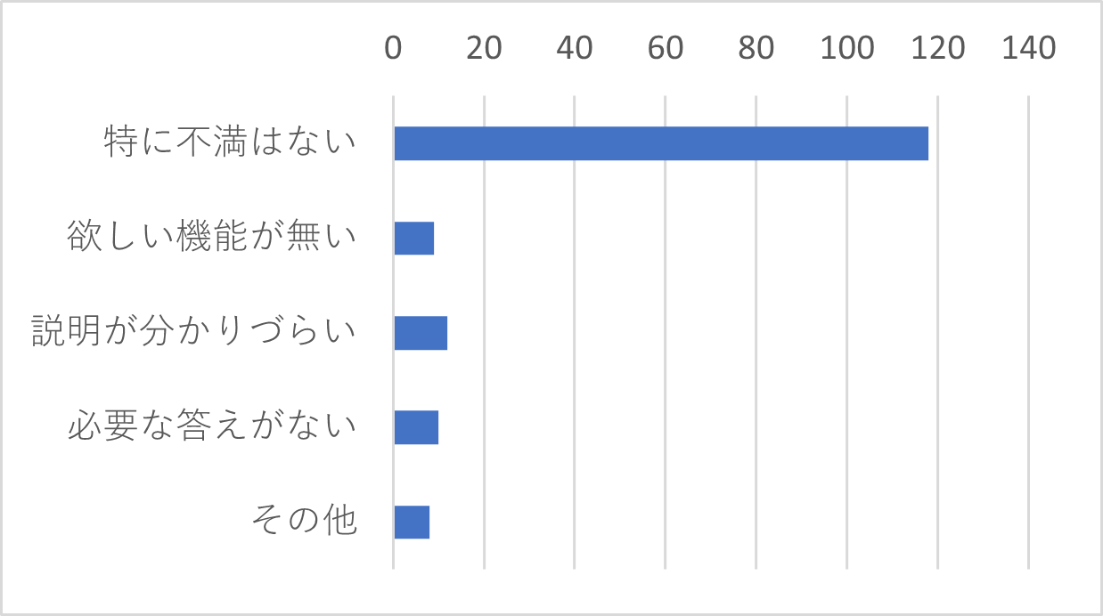 Q20-2　「ある」を選択された方は、動画マニュアルについてのご意見をお聞かせください。