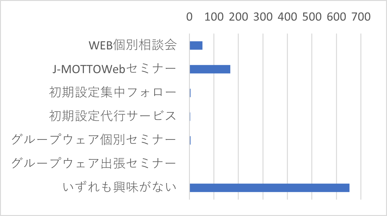 Q21　以下のサポートメニューについて、関心のあるものを選択してください。（複数選択可）