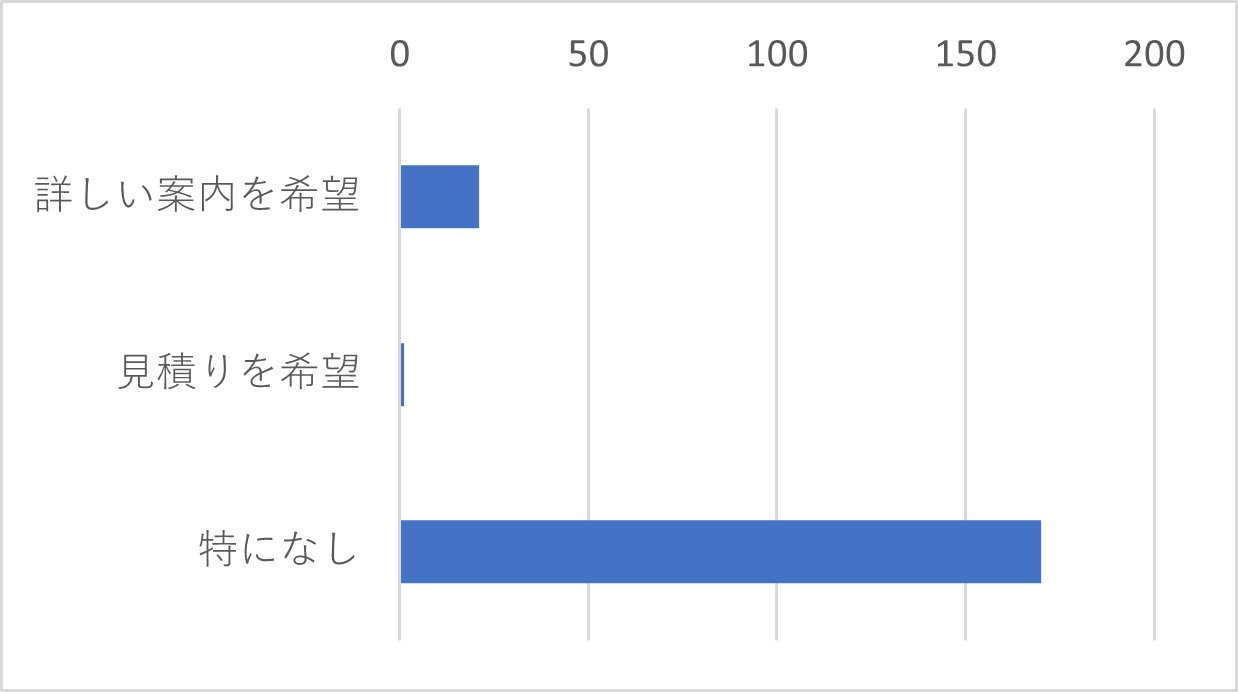 Q21-1　関心のあるサポートメニューをご選択いただいたお客様のご希望をお聞かせください。