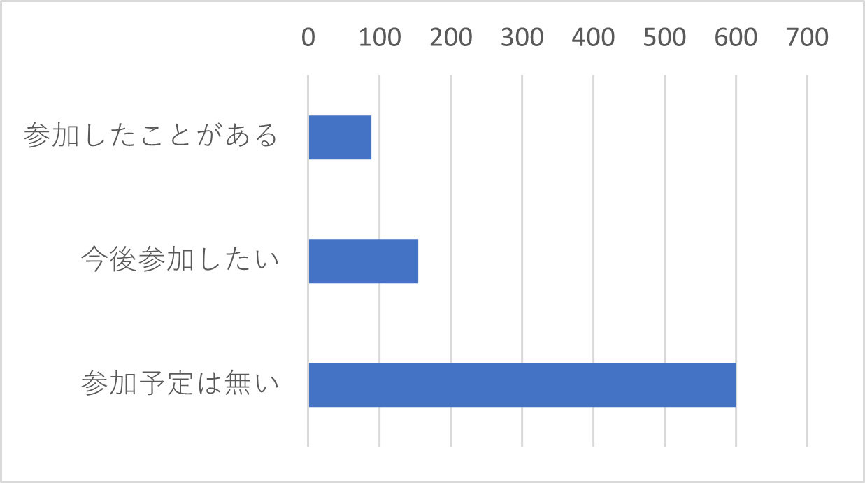 Q22　J-MOTTOでは無料Webセミナーを毎月実施しておりますが、参加したことはありますか。