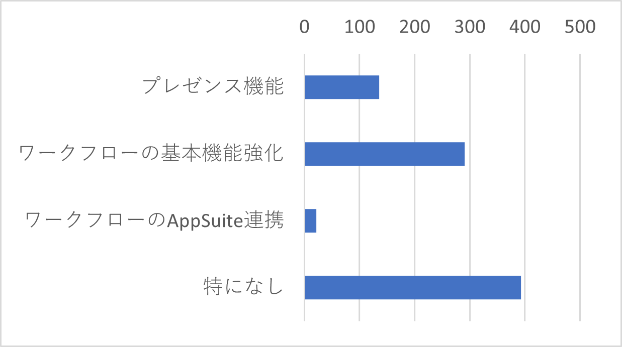 Q23　2023年春にグループウェアのバージョンアップを予定しております。期待する機能についてお選びください。