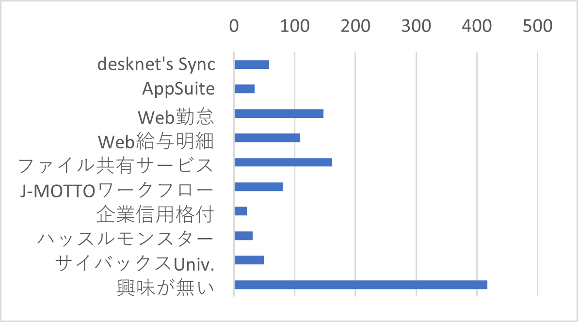 Q24　J-MOTTOグループウェアの有償オプション機能およびJ-MOTTOオプションサービスの中で、「無料トライアル」を試してみたいサービスをお選びください。（複数選択可）