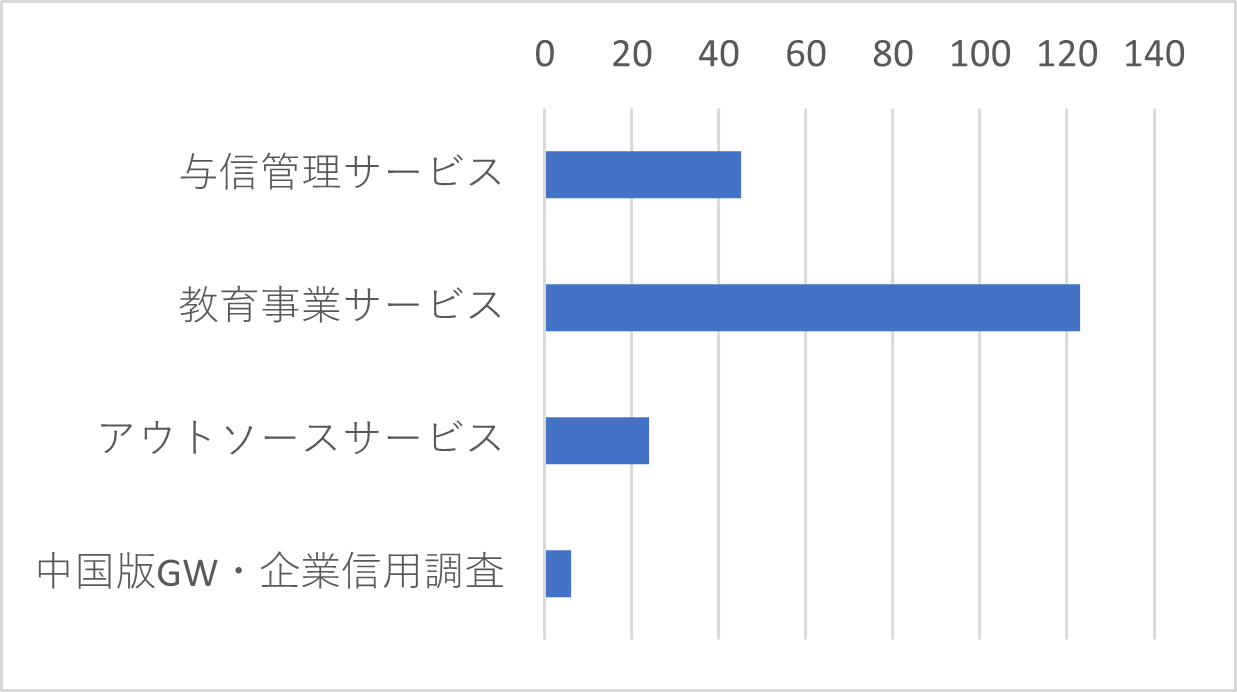 Q25  グループ会社のサービスについて、ご案内を希望されるものがあればお選び下さい。