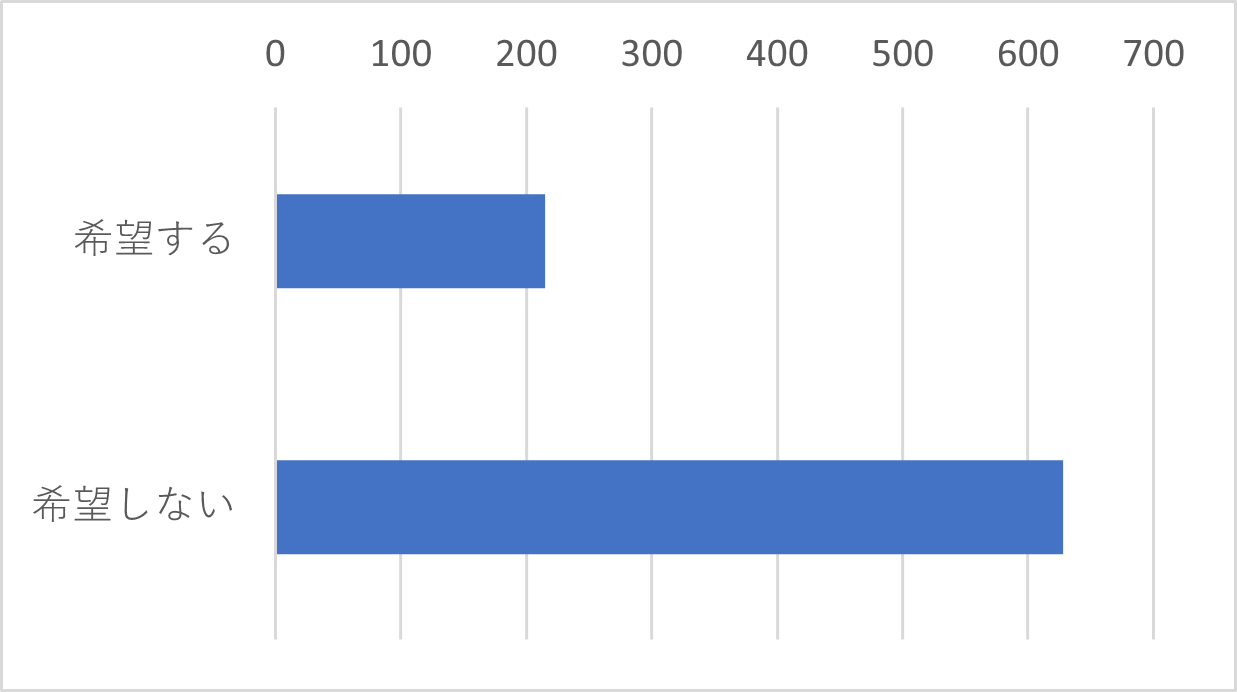 Q28　J-MOTTOのメールマガジンの配信を希望しますか？