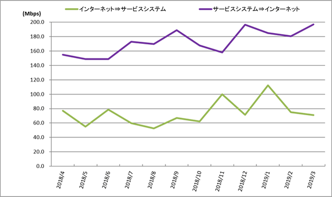 システム性能・能力の推移（インターネット通信量推移）