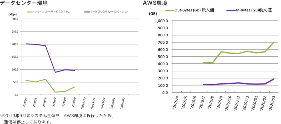 システム性能・能力の推移（インターネット通信量推移）