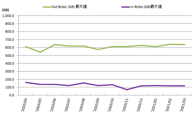 システム性能・能力の推移（インターネット通信量推移）
