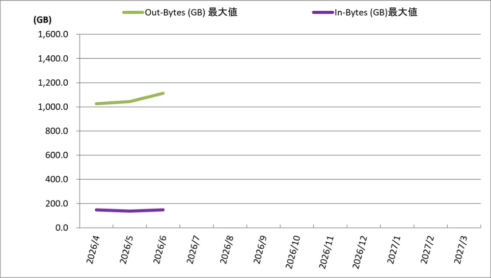システム性能・能力の推移（インターネット通信量推移）