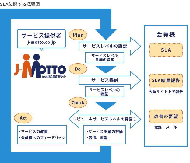 SLAに関する概要図