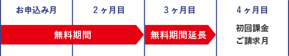 まずはお申込み月の翌月末まで無料です。無料期間２ヶ月目までにお支払い方法を決めていただくことで、最大３ヶ月無料になります。