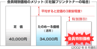 会員特別価格のメリット