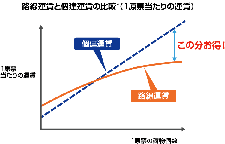 路線運賃と個健運賃の比較※（１原票当たりの運賃）