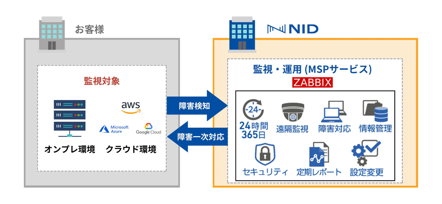 MesoblueMSPによるリモート運用監視システム