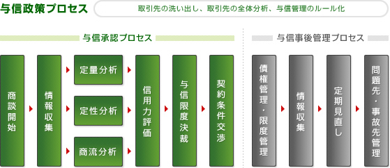 与信政策プロセス 取引先の洗い出し、取引先の全体分析、与信管理のルール化