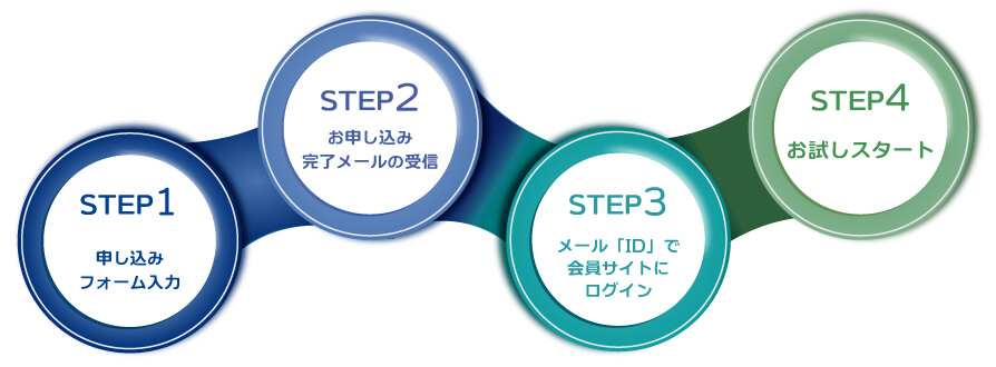step1申し込みフォーム入力、step2お申し込み完了メール受信、step3メール「ID」で会員サイトにログイン、step4お試しスタート