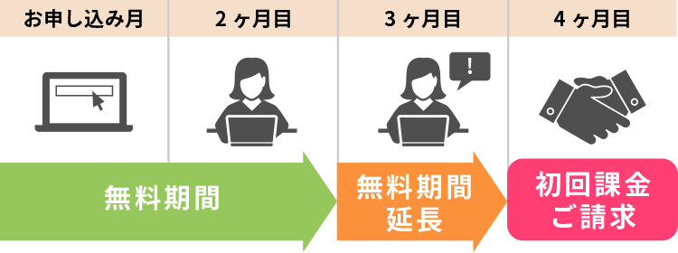 初回ご利用料金ご請求は４ヶ月目から