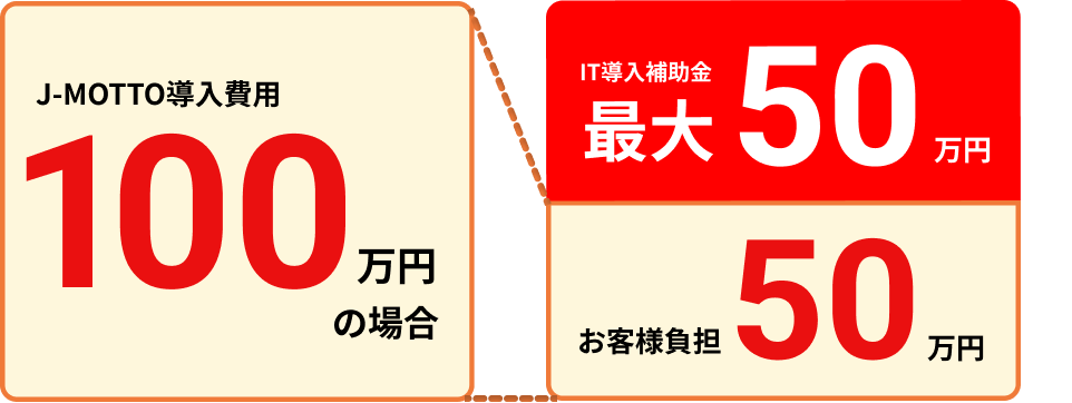 最大150万円の補助