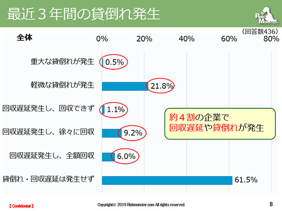 最近３年間の貸し倒れ発生