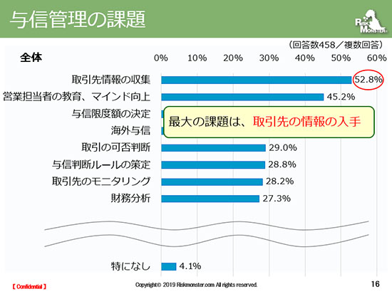 与信管理の課題