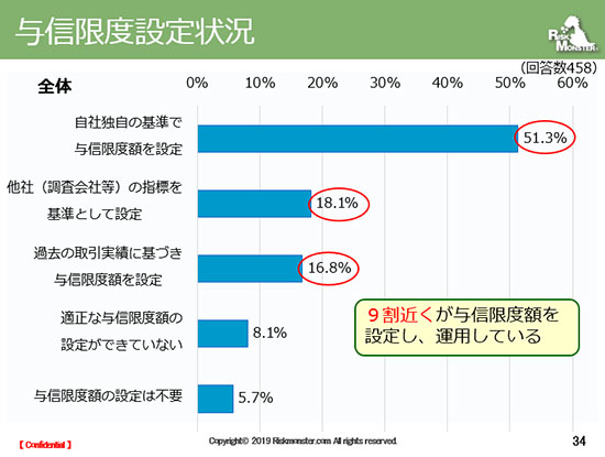 与信限度額設定状況