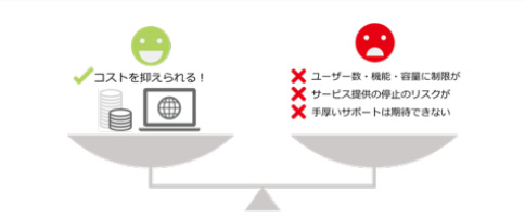 図１：コストメリットに比べ、デメリットが多い無料のグループウェア