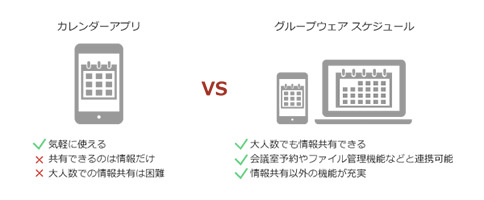 図２：カレンダーアプリvs グループウェア スケジュール機能