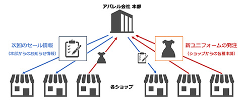 図１：あるアパレル企業での部門間コミュニケーションの例