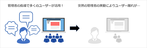 図２：熱心な管理者がたった1人だと人事異動を機に“使われない”ことに