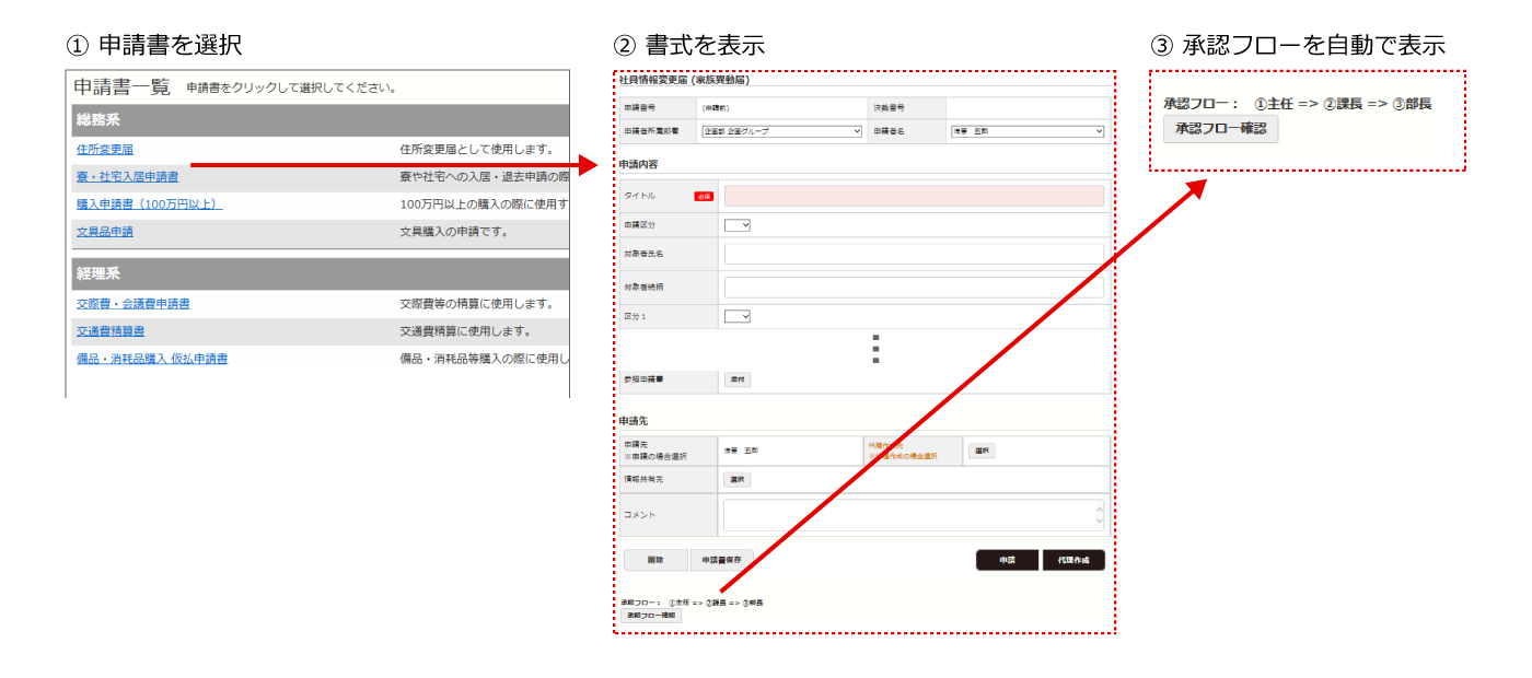 図１：申請書と承認フローの自動選択