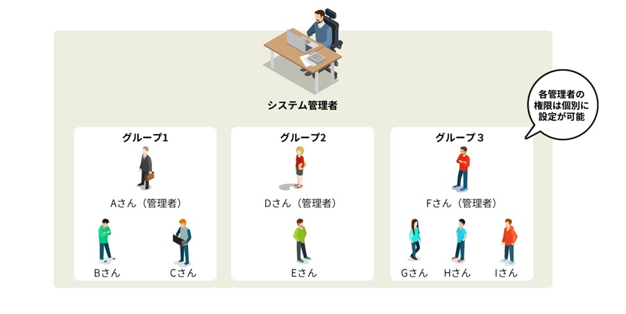 図１：権限移譲によるグループ管理で管理責任者の負担は軽減