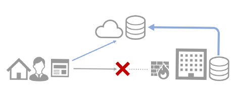 図2：社外からアクセスできない情報をセキュアにグループウェアへ