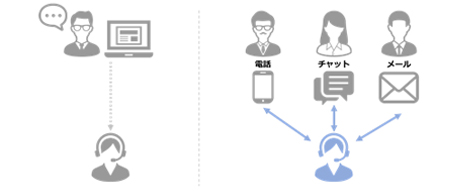 図１：サポート体制によって問題の解決スピードは大きく変わってきます