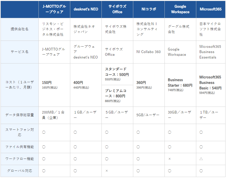 図２：クラウド型グループウェア比較表