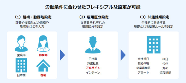 図１：労働条件に合わせてフレキシブルに設定可能