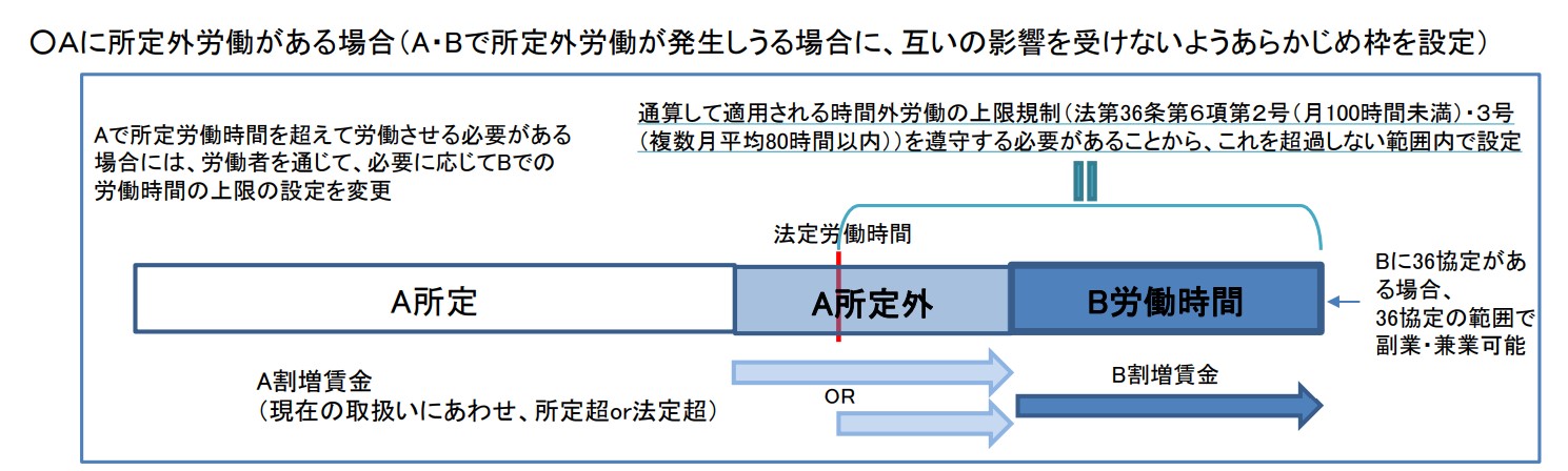労働時間管理について