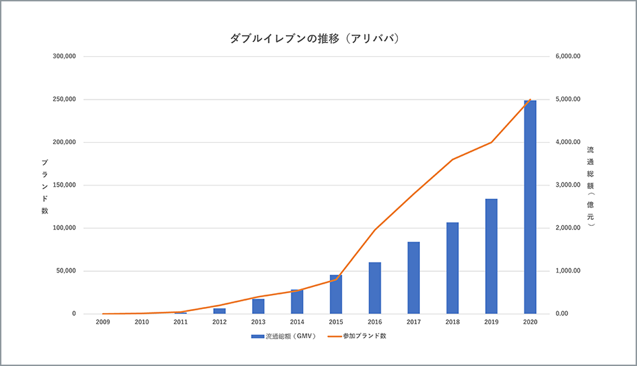 ダブルイレブンの推移(アリババ)