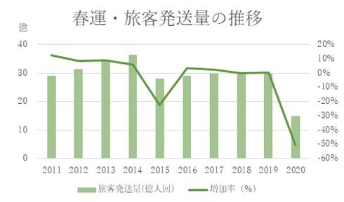 中华人民共和国国家发展和改革委员会の報告より筆者が作成