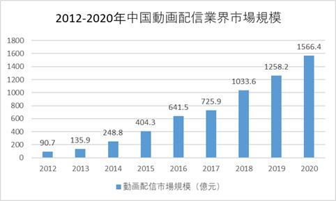 中国での動画投稿（配信）業界の市場規模