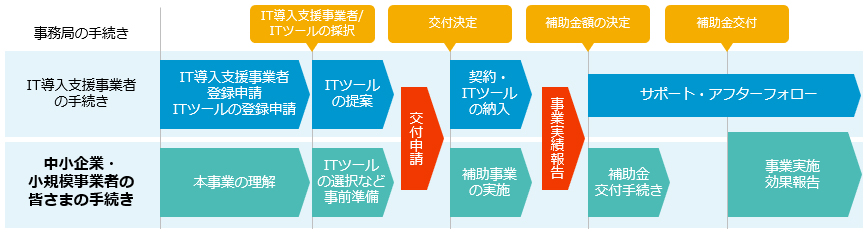 図１：申請・手続きの概要