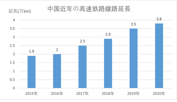 中国過去5年の高速鉄道の距離