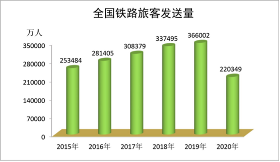 全国鉄路（一般鉄道と高速鉄道）の年間利用者数※国家鉄路局のデータ