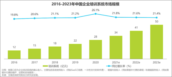 中国企業研修システムの市場規模