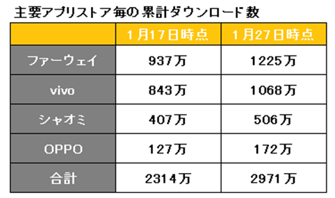 デジタル人民元アプリ(e-CNY)の普及率